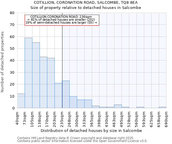 COTILLION, CORONATION ROAD, SALCOMBE, TQ8 8EA: Size of property relative to detached houses houses in Salcombe