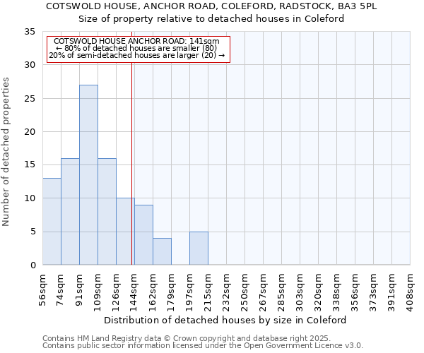 COTSWOLD HOUSE, ANCHOR ROAD, COLEFORD, RADSTOCK, BA3 5PL: Size of property relative to detached houses houses in Coleford