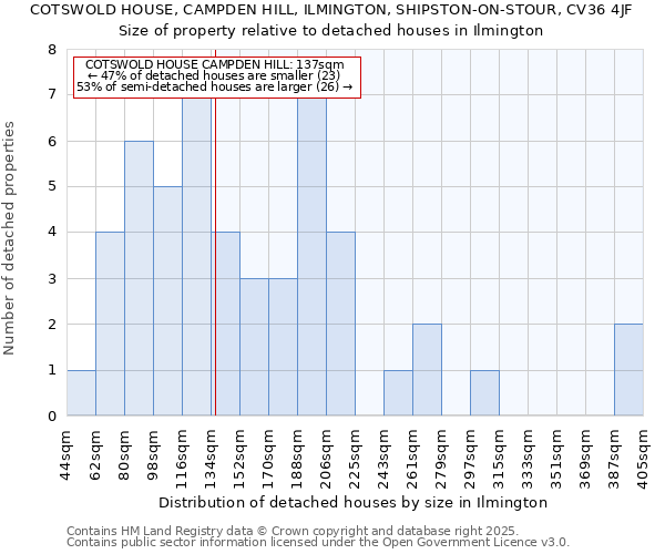 COTSWOLD HOUSE, CAMPDEN HILL, ILMINGTON, SHIPSTON-ON-STOUR, CV36 4JF: Size of property relative to detached houses houses in Ilmington