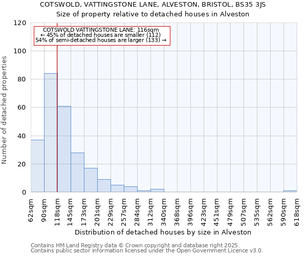 COTSWOLD, VATTINGSTONE LANE, ALVESTON, BRISTOL, BS35 3JS: Size of property relative to detached houses houses in Alveston