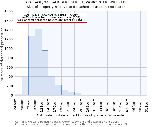 COTTAGE, 34, SAUNDERS STREET, WORCESTER, WR3 7ED: Size of property relative to detached houses houses in Worcester