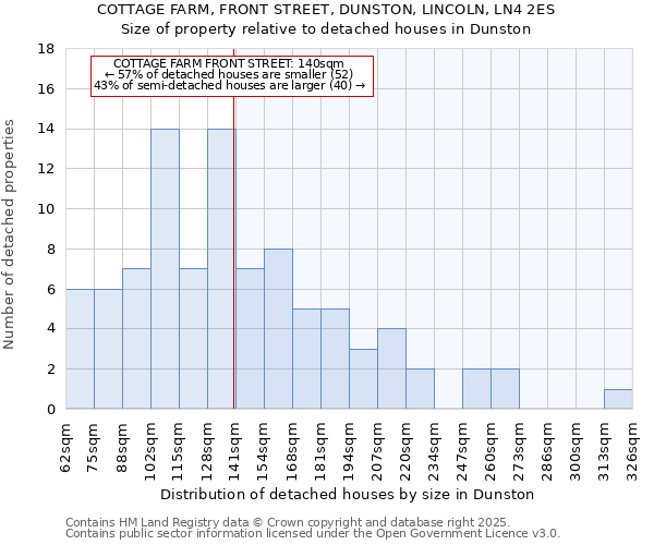 COTTAGE FARM, FRONT STREET, DUNSTON, LINCOLN, LN4 2ES: Size of property relative to detached houses houses in Dunston