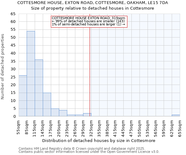 COTTESMORE HOUSE, EXTON ROAD, COTTESMORE, OAKHAM, LE15 7DA: Size of property relative to detached houses houses in Cottesmore