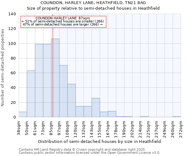 COUNDON, HARLEY LANE, HEATHFIELD, TN21 8AG: Size of property relative to semi-detached houses houses in Heathfield