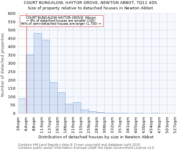 COURT BUNGALOW, HAYTOR GROVE, NEWTON ABBOT, TQ12 4DS: Size of property relative to detached houses houses in Newton Abbot