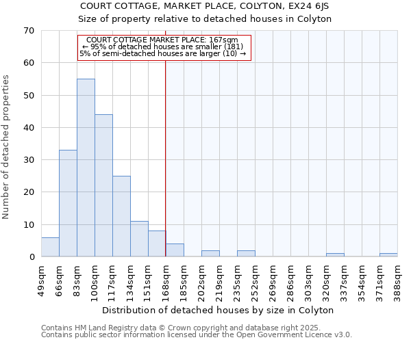 COURT COTTAGE, MARKET PLACE, COLYTON, EX24 6JS: Size of property relative to detached houses houses in Colyton