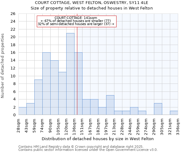 COURT COTTAGE, WEST FELTON, OSWESTRY, SY11 4LE: Size of property relative to detached houses houses in West Felton