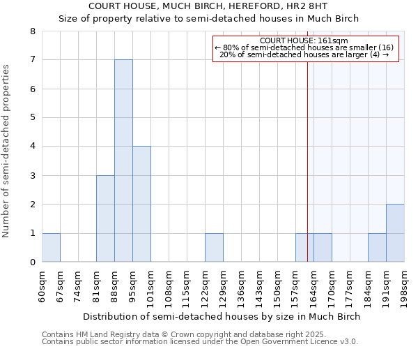 COURT HOUSE, MUCH BIRCH, HEREFORD, HR2 8HT: Size of property relative to semi-detached houses houses in Much Birch