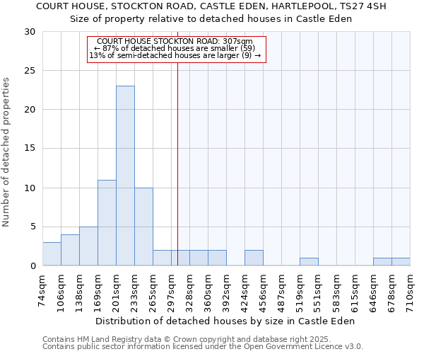 COURT HOUSE, STOCKTON ROAD, CASTLE EDEN, HARTLEPOOL, TS27 4SH: Size of property relative to detached houses houses in Castle Eden