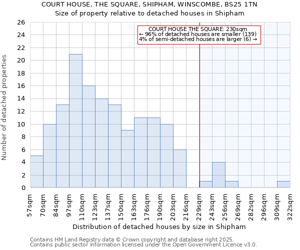 COURT HOUSE, THE SQUARE, SHIPHAM, WINSCOMBE, BS25 1TN: Size of property relative to detached houses houses in Shipham