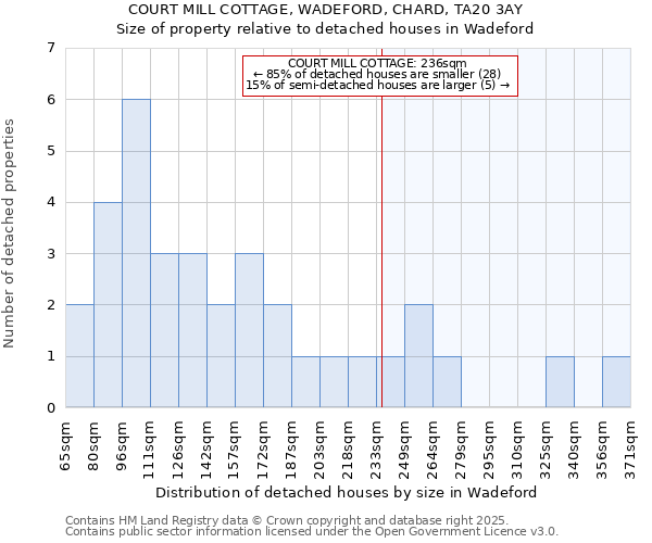 COURT MILL COTTAGE, WADEFORD, CHARD, TA20 3AY: Size of property relative to detached houses houses in Wadeford