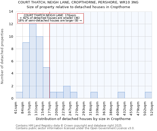 COURT THATCH, NEIGH LANE, CROPTHORNE, PERSHORE, WR10 3NG: Size of property relative to detached houses houses in Cropthorne
