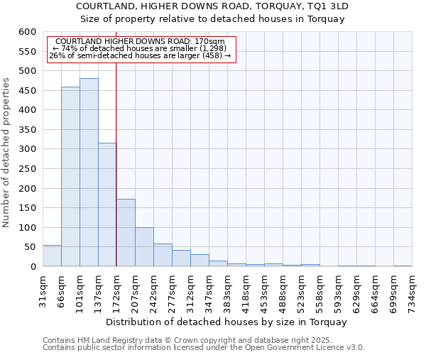 COURTLAND, HIGHER DOWNS ROAD, TORQUAY, TQ1 3LD: Size of property relative to detached houses houses in Torquay