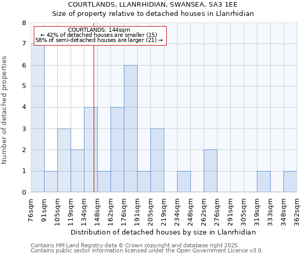 COURTLANDS, LLANRHIDIAN, SWANSEA, SA3 1EE: Size of property relative to detached houses houses in Llanrhidian