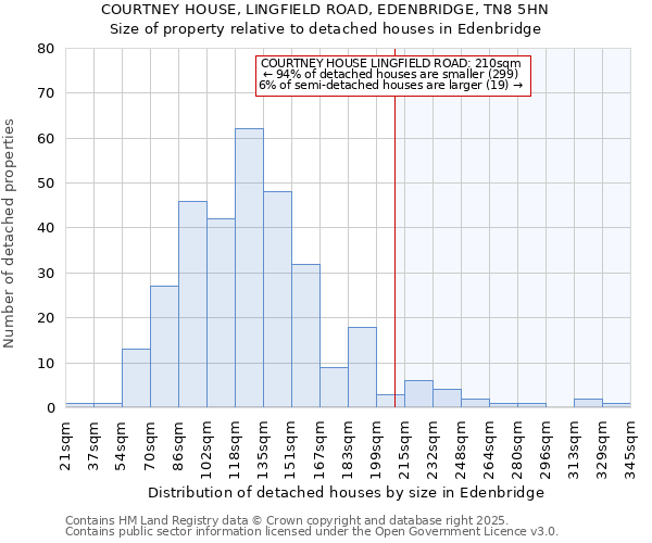 COURTNEY HOUSE, LINGFIELD ROAD, EDENBRIDGE, TN8 5HN: Size of property relative to detached houses houses in Edenbridge