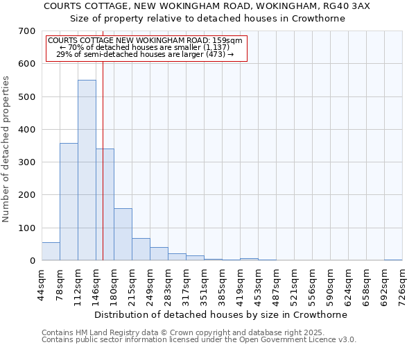 COURTS COTTAGE, NEW WOKINGHAM ROAD, WOKINGHAM, RG40 3AX: Size of property relative to detached houses houses in Crowthorne