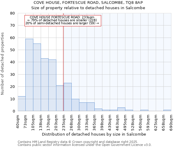 COVE HOUSE, FORTESCUE ROAD, SALCOMBE, TQ8 8AP: Size of property relative to detached houses houses in Salcombe