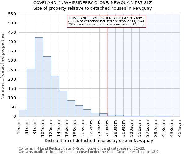 COVELAND, 1, WHIPSIDERRY CLOSE, NEWQUAY, TR7 3LZ: Size of property relative to detached houses houses in Newquay