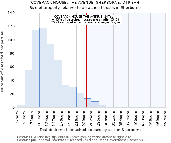 COVERACK HOUSE, THE AVENUE, SHERBORNE, DT9 3AH: Size of property relative to detached houses houses in Sherborne