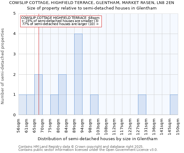 COWSLIP COTTAGE, HIGHFIELD TERRACE, GLENTHAM, MARKET RASEN, LN8 2EN: Size of property relative to semi-detached houses houses in Glentham