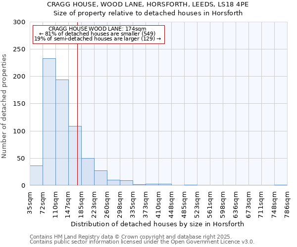 CRAGG HOUSE, WOOD LANE, HORSFORTH, LEEDS, LS18 4PE: Size of property relative to detached houses houses in Horsforth