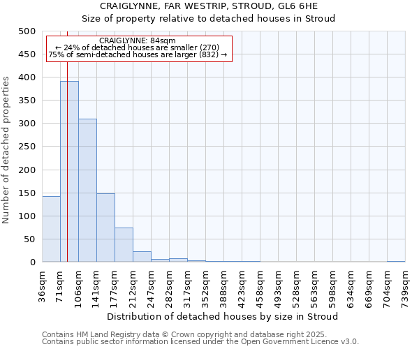 CRAIGLYNNE, FAR WESTRIP, STROUD, GL6 6HE: Size of property relative to detached houses houses in Stroud