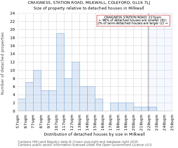 CRAIGNESS, STATION ROAD, MILKWALL, COLEFORD, GL16 7LJ: Size of property relative to detached houses houses in Milkwall