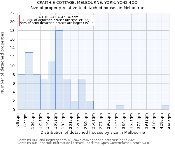 CRAITHIE COTTAGE, MELBOURNE, YORK, YO42 4QQ: Size of property relative to detached houses houses in Melbourne