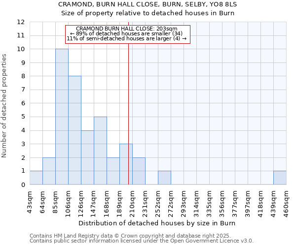 CRAMOND, BURN HALL CLOSE, BURN, SELBY, YO8 8LS: Size of property relative to detached houses houses in Burn