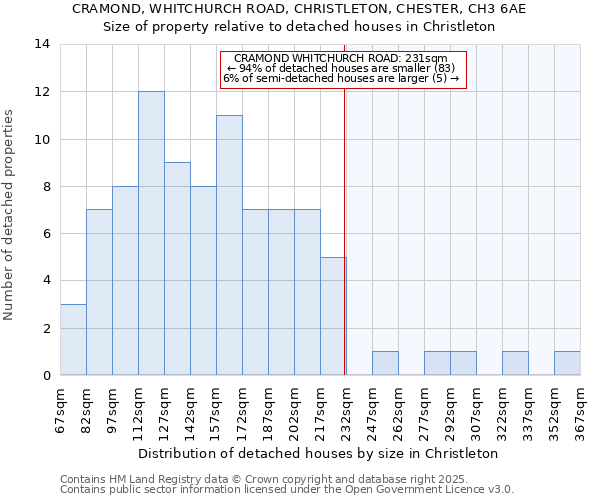 CRAMOND, WHITCHURCH ROAD, CHRISTLETON, CHESTER, CH3 6AE: Size of property relative to detached houses houses in Christleton