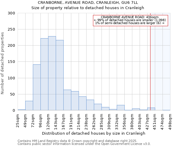 CRANBORNE, AVENUE ROAD, CRANLEIGH, GU6 7LL: Size of property relative to detached houses houses in Cranleigh