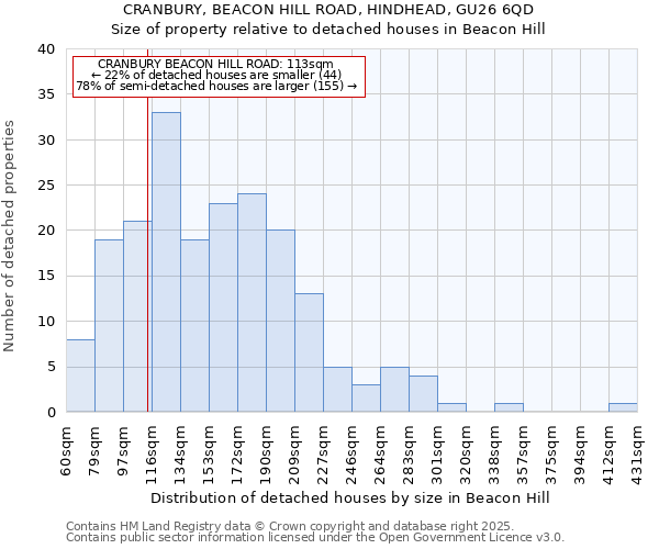 CRANBURY, BEACON HILL ROAD, HINDHEAD, GU26 6QD: Size of property relative to detached houses houses in Beacon Hill