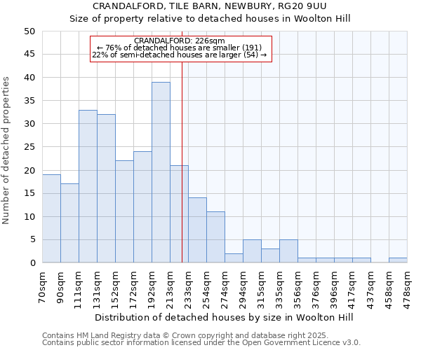 CRANDALFORD, TILE BARN, NEWBURY, RG20 9UU: Size of property relative to detached houses houses in Woolton Hill