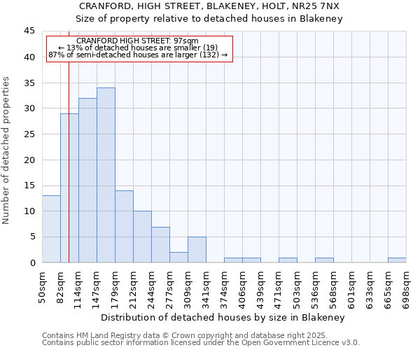 CRANFORD, HIGH STREET, BLAKENEY, HOLT, NR25 7NX: Size of property relative to detached houses houses in Blakeney
