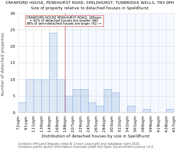 CRANFORD HOUSE, PENSHURST ROAD, SPELDHURST, TUNBRIDGE WELLS, TN3 0PH: Size of property relative to detached houses houses in Speldhurst