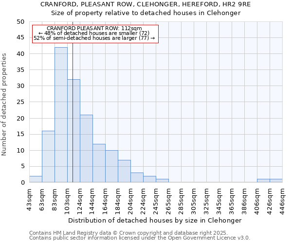 CRANFORD, PLEASANT ROW, CLEHONGER, HEREFORD, HR2 9RE: Size of property relative to detached houses houses in Clehonger