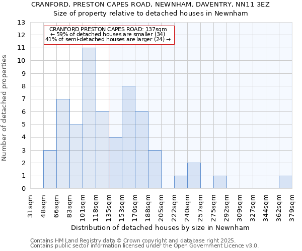 CRANFORD, PRESTON CAPES ROAD, NEWNHAM, DAVENTRY, NN11 3EZ: Size of property relative to detached houses houses in Newnham