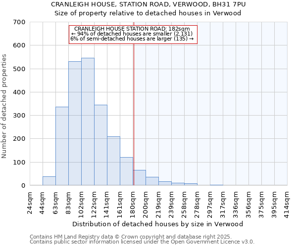 CRANLEIGH HOUSE, STATION ROAD, VERWOOD, BH31 7PU: Size of property relative to detached houses houses in Verwood