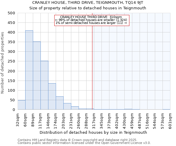 CRANLEY HOUSE, THIRD DRIVE, TEIGNMOUTH, TQ14 9JT: Size of property relative to detached houses houses in Teignmouth