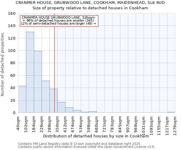 CRANMER HOUSE, GRUBWOOD LANE, COOKHAM, MAIDENHEAD, SL6 9UD: Size of property relative to detached houses houses in Cookham