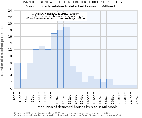 CRANNOCH, BLINDWELL HILL, MILLBROOK, TORPOINT, PL10 1BG: Size of property relative to detached houses houses in Millbrook