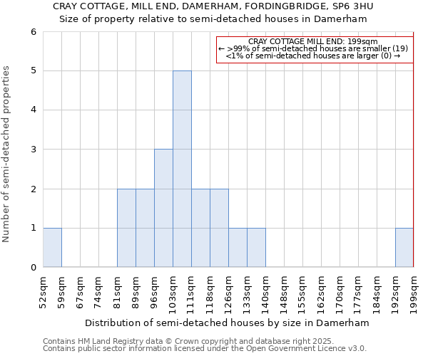 CRAY COTTAGE, MILL END, DAMERHAM, FORDINGBRIDGE, SP6 3HU: Size of property relative to semi-detached houses houses in Damerham