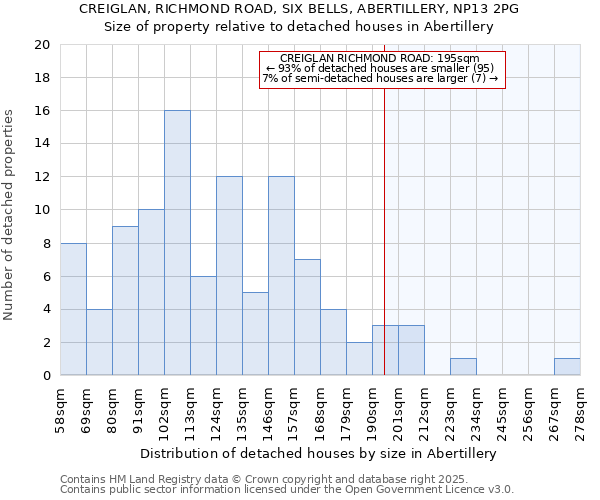 CREIGLAN, RICHMOND ROAD, SIX BELLS, ABERTILLERY, NP13 2PG: Size of property relative to detached houses houses in Abertillery