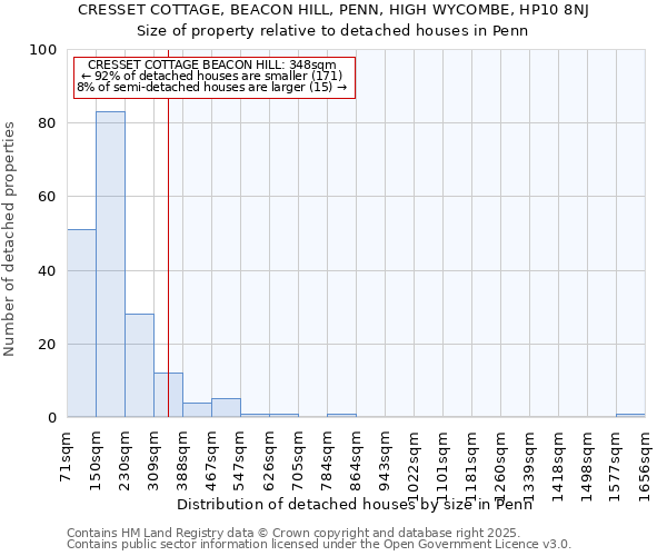 CRESSET COTTAGE, BEACON HILL, PENN, HIGH WYCOMBE, HP10 8NJ: Size of property relative to detached houses houses in Penn