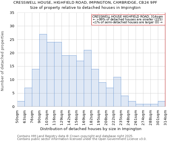 CRESSWELL HOUSE, HIGHFIELD ROAD, IMPINGTON, CAMBRIDGE, CB24 9PF: Size of property relative to detached houses houses in Impington
