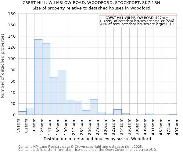 CREST HILL, WILMSLOW ROAD, WOODFORD, STOCKPORT, SK7 1RH: Size of property relative to detached houses houses in Woodford