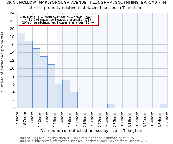 CRICK HOLLOW, MARLBOROUGH AVENUE, TILLINGHAM, SOUTHMINSTER, CM0 7TN: Size of property relative to detached houses houses in Tillingham