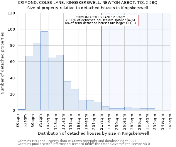 CRIMOND, COLES LANE, KINGSKERSWELL, NEWTON ABBOT, TQ12 5BQ: Size of property relative to detached houses houses in Kingskerswell