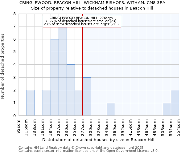 CRINGLEWOOD, BEACON HILL, WICKHAM BISHOPS, WITHAM, CM8 3EA: Size of property relative to detached houses houses in Beacon Hill