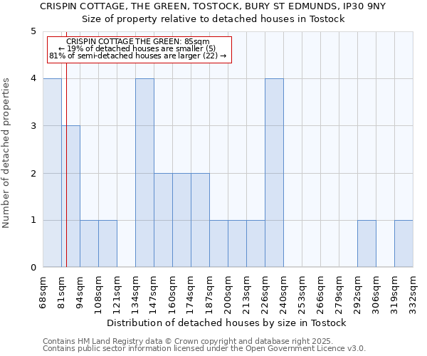 CRISPIN COTTAGE, THE GREEN, TOSTOCK, BURY ST EDMUNDS, IP30 9NY: Size of property relative to detached houses houses in Tostock